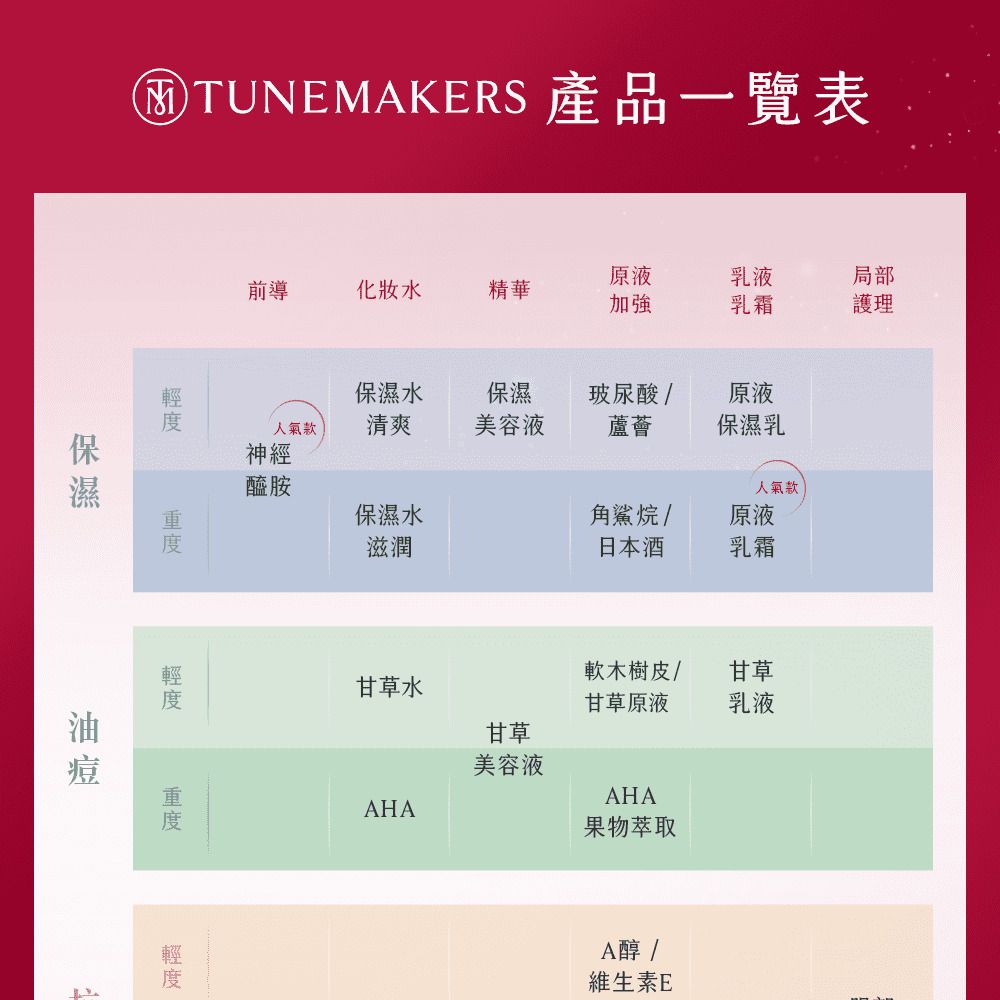 ⑤TUNEMAKERS 產品一覽表前導化妝水精華原液加強乳液局部乳霜護理保濕水保濕玻尿酸原液人氣款神經清爽美容液蘆薈保濕乳醯胺人氣款保濕水滋潤角鯊烷 /日本酒原液乳霜軟木樹皮/甘草甘草水甘草原液乳液甘草美容液AHAAHA果物萃取A醇 /維生素E