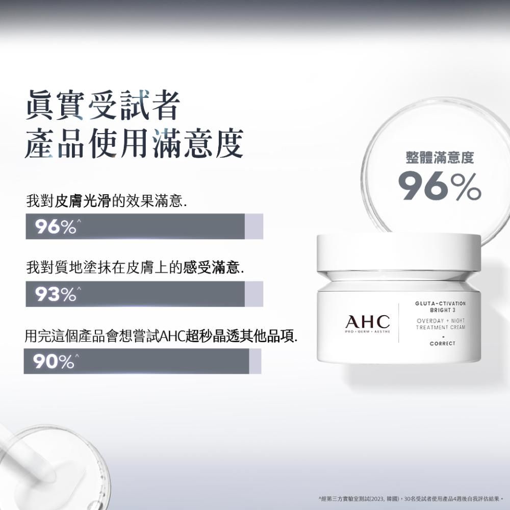 眞實受試者產品使用滿意度我對皮膚光滑的效果滿意96%我對質地塗抹在皮膚上的感受滿意.整體滿意度96%93%AHC用完這個產品會想嘗試AHC秒晶透其他品項. 90%GLUTA-CTIVATIONBRIGHT 3OVERDAY + NIGHTTREATMENT CREAMCORRECT經第三方實驗室測試(202330名受試者使用產品4後自我評估結果