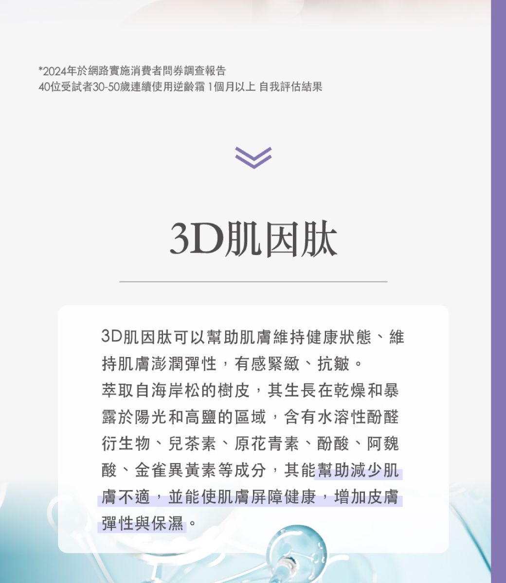 *2024年於網路實施消費者調查報告40位受試者30-50歲連續使用逆齡1個月以上自我評估結果3D肌因肽3D肌因肽可以幫助肌膚維持健康狀態、維持肌膚澎潤彈性,有感緊緻、抗皺。萃取自海岸松的樹皮,其生長在乾燥和暴於陽光和高鹽的區域,含有水溶性酚醛衍生物、兒茶素、原花青素、酚酸、阿魏酸、金雀異黃素等成分,其能幫助減少肌膚不適,並能使肌膚屏障健康,增加皮膚彈性與保濕。