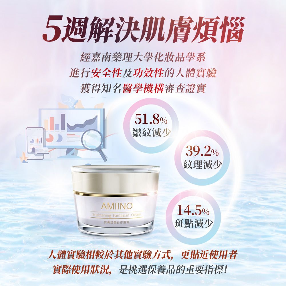 5解決肌膚煩惱經嘉南藥理大學化妝品學系進行安全性及功效性的人體實驗獲得知名醫學機構審查證實51.8%皺紋減少39.2%AMIINO紋理減少14.5%Brightening Fantaskin Cream安美美白修護斑點減少人體實驗相較於其他實驗方式,更貼近使用者實際使用狀況,是挑選保養品的重要指標!