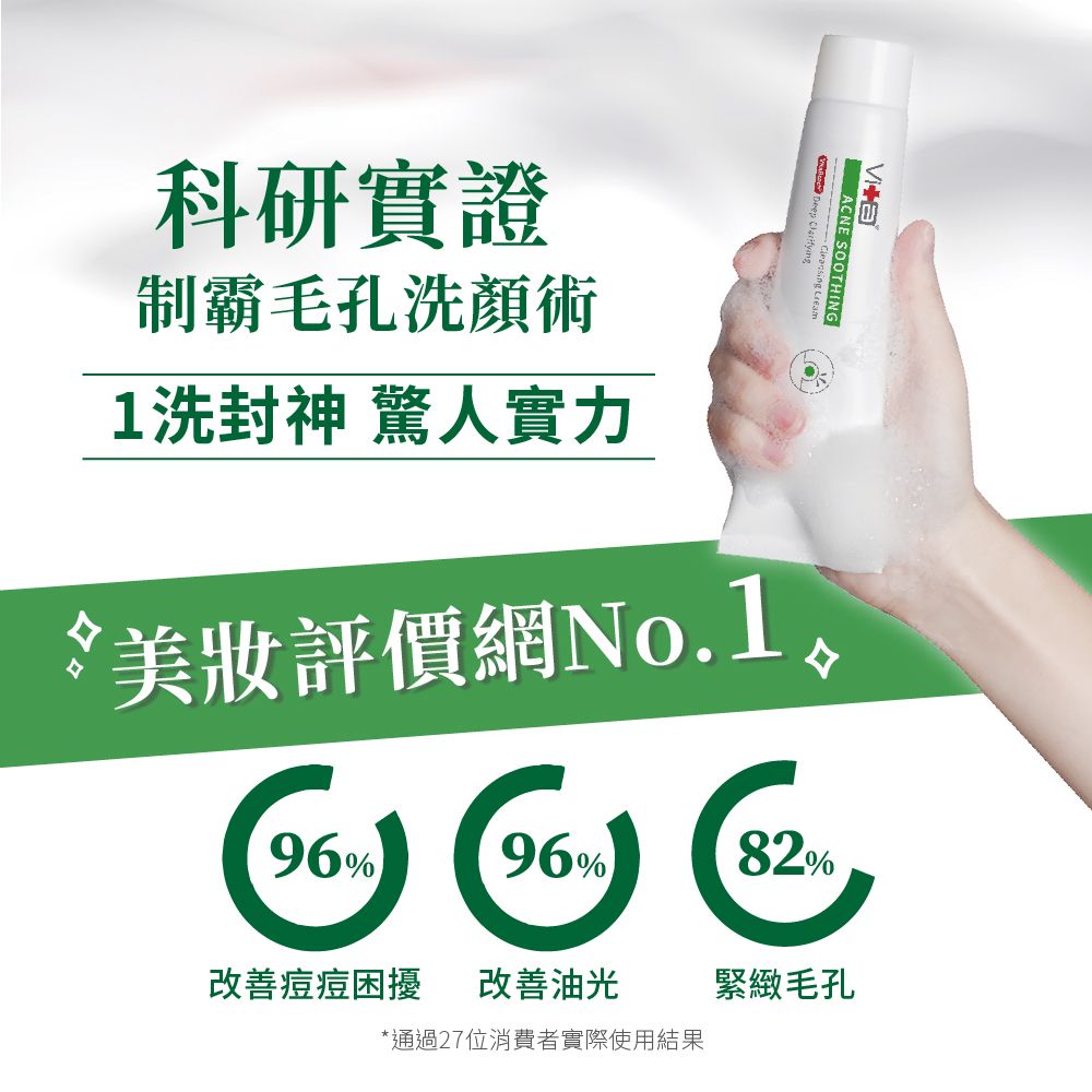 科研實證制霸毛孔洗顏術1洗封神 驚人實力  ACNE SOOTHING美妝評價網96%96%82%改善痘痘困擾 改善油光緊緻毛孔*通過27位消費者實際使用結果