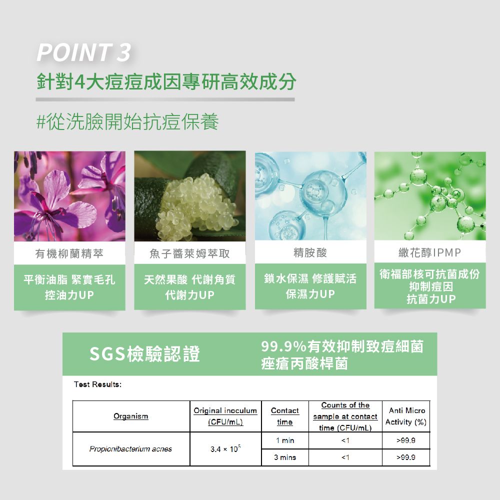 POINT 3針對4大痘痘成因專研高效成分#從洗臉開始抗痘保養有機柳蘭精萃魚子醬萊姆萃取精胺酸繖花醇IPMP平衡油脂 緊實毛孔控油力UP天然果酸 代謝角質代謝力UP鎖水保濕修護賦活保濕力UP衛福部核可抗菌成份抑制痘因抗菌力UPSGS檢驗認證99.9%有效抑制致痘細菌痤瘡丙酸桿菌Test Results:Counts of theOrganismOriginal inoculum(CFU/mL)ContactAnti Microsample at contacttimeActivity (%)time (CFU/mL) min199.9Propionibacterium acnes3.4 × 3 mins199.9