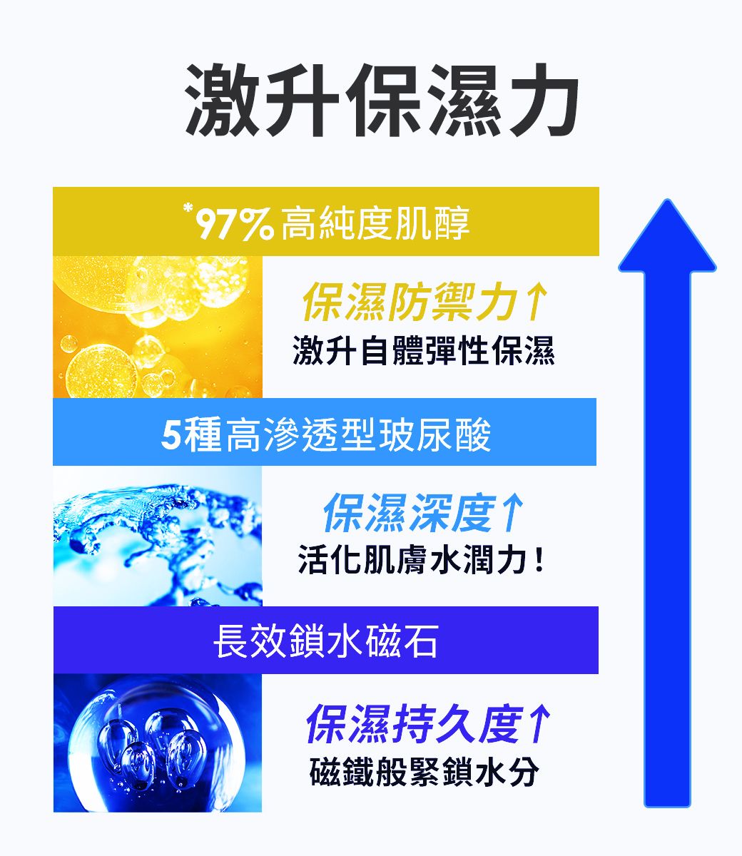 激升保濕力*97%高純度肌醇保濕防禦力↑激升自體彈性保濕5種高滲透型玻尿酸保濕深度↑活化肌膚水潤力!長效鎖水磁石保濕持久度↑磁鐵般緊鎖水分