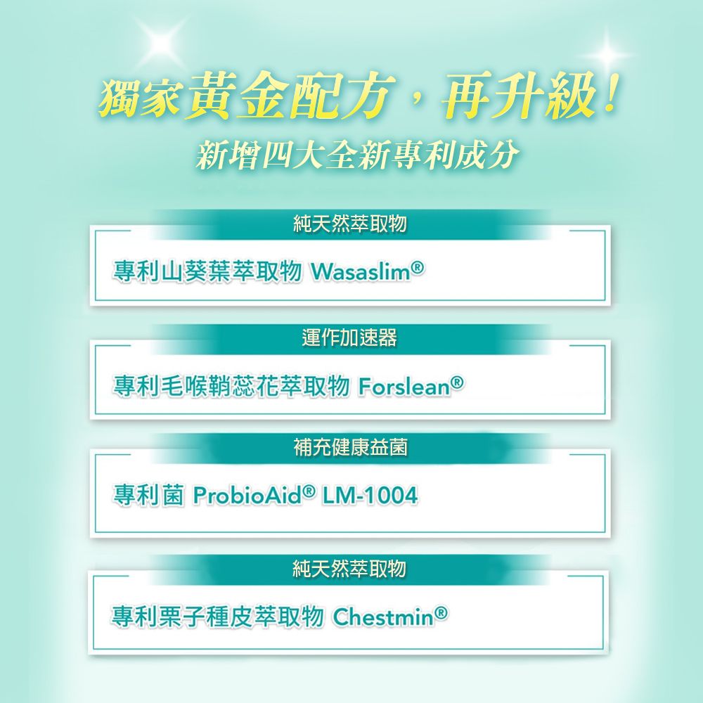 獨家黃金配方,再升級!新增四大全新專利成分純天然萃取物專利山葵葉萃取物 Wasaslim 運作加速器專利毛喉鞘蕊花萃取物 Forslean®補充健康益菌專利菌 ProbioAid® LM-1004純天然萃取物專利栗子種皮萃取物 Chestmin®