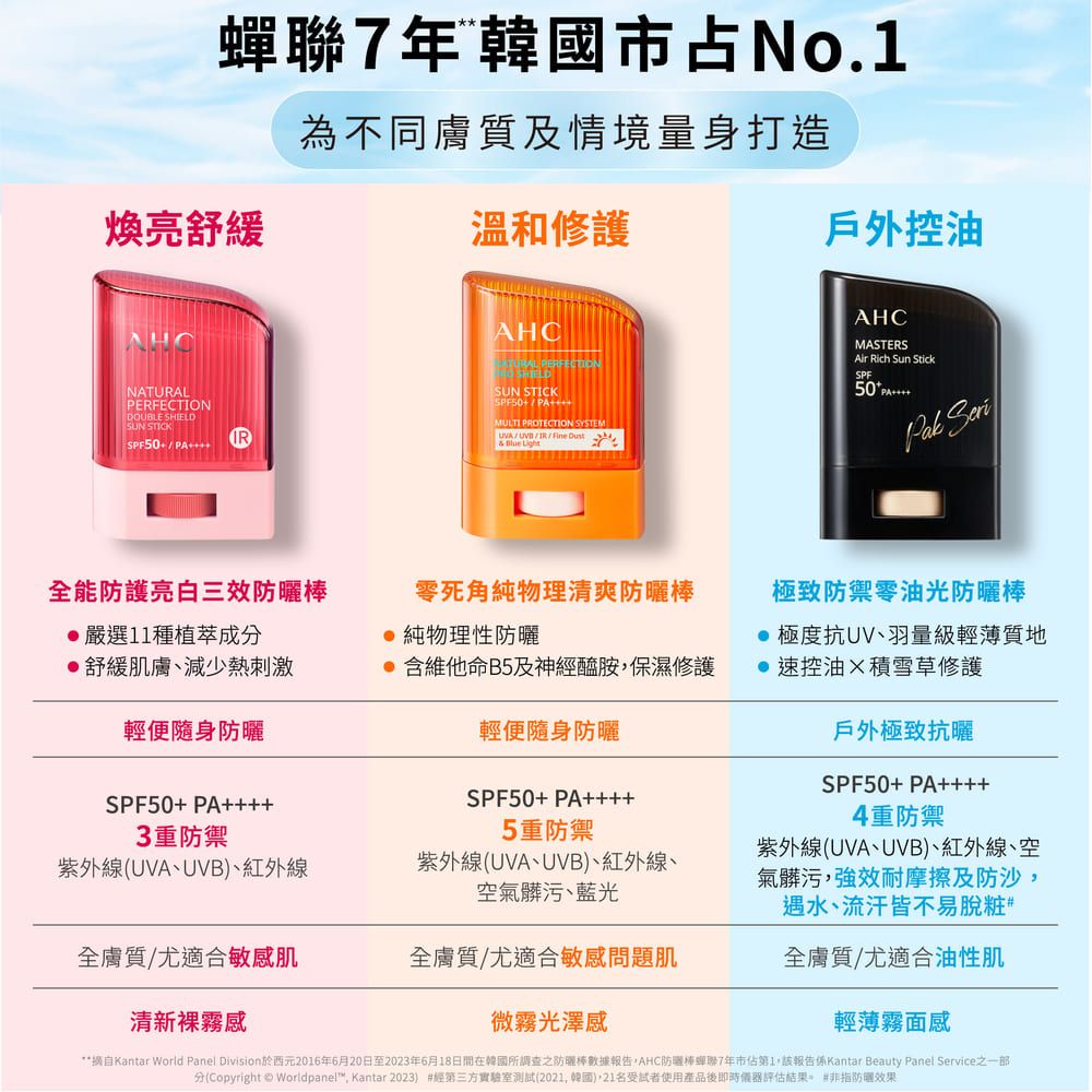 蟬聯7年市占No.煥亮舒緩為不同膚質及情境量身打造溫和修護戶外控油NATUALPERFECTIONDOUBLE SHIELDSUN STICK+AHCSUN STICKSPF50+PA++MULTI PROTECTION SYSTEM//R/Fine Dust& Blue LightAHCMASTERS Rich Sun StickSPF50 PA 全能防護三效棒嚴選11種植萃成分舒緩肌膚、減少熱刺激輕便隨身防曬SPF50+ PA零死角純物理清爽防曬棒 純物理性防曬維他命B5及神經醯胺保濕修護輕便隨身防曬SPF50+ PA++++極致防禦零油光防曬棒極度抗UV、羽量級輕薄質地●速控油積雪草修護戶外極致抗曬SPF50+ PA++++4重防禦紫外線(UVA、UVB、紅外線、空氣髒污強效耐摩擦及防沙遇水、流汗皆不易脫粧3重防禦紫外線(UVA、UVB)、紅外線5重防禦紫外線(UVA、UVB)、紅外線、空氣髒污、藍光全膚質/尤適合敏感肌全膚質/尤適合敏感問題肌全膚質/尤適合油性肌清新霧感微霧光澤感輕薄霧面感**Kantar World Panel Division於西元2016年6月20日至2023年6月18日間在韓國所調查之防曬棒數據報告AHC防曬棒聯7年市佔第1該報告Kantar Beauty Panel Service之一部分(Copyright © Worldpanel™, Kantar 2023) #經第三方實驗室測試(20, 韓國),21名受試者使用產品後即時儀器評估結果 #非指防曬效果