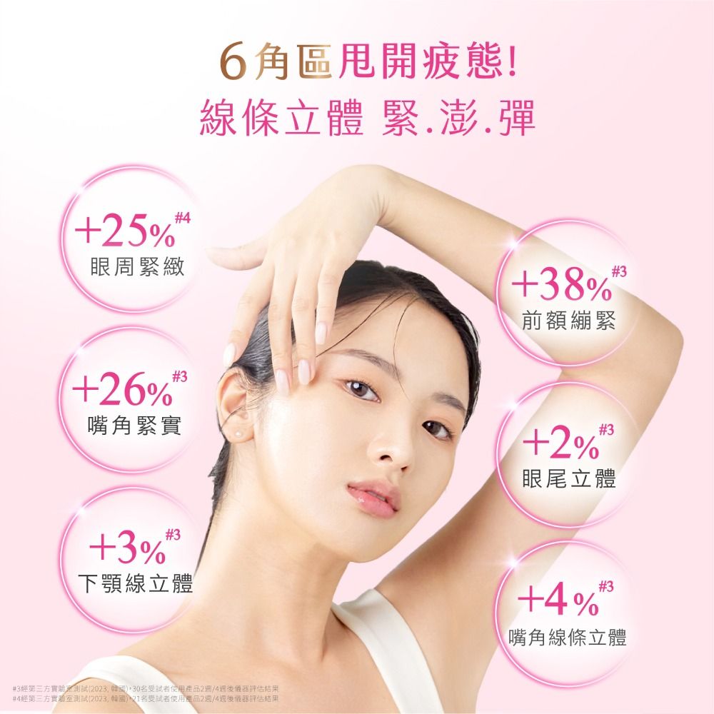 5#眼周緊緻6角區甩開疲態!線條立體 緊澎.彈38前額繃緊26%嘴角緊實+2%#3眼尾立體+3%#3下顎線立體#3第三方測試2023 使用產品24後儀器評估結果#4經第三方實驗室測試2023 名受試者使用產品24後儀器評估結果#3+4%嘴角線條立體