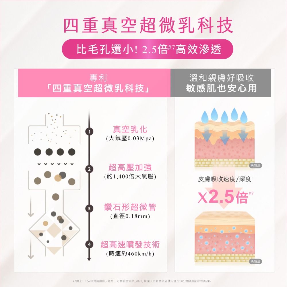 四重真空超微乳科技比毛孔還小!2.5 滲透專利溫和親膚好吸收「四重真空超微乳科技」敏感肌也安心用真空乳化(大氣壓0.03pa2超高壓加強(約1400倍大氣壓)皮膚吸收速度/深度角質層鑽石形超微管(直徑0.18mm)X2.5倍 M超高速噴發技術(時速約460km/h)#一代AHC眼霜相比,經第三方實驗室測試(2023)名受試者使用產品30分鐘後儀器評估結果。角質層
