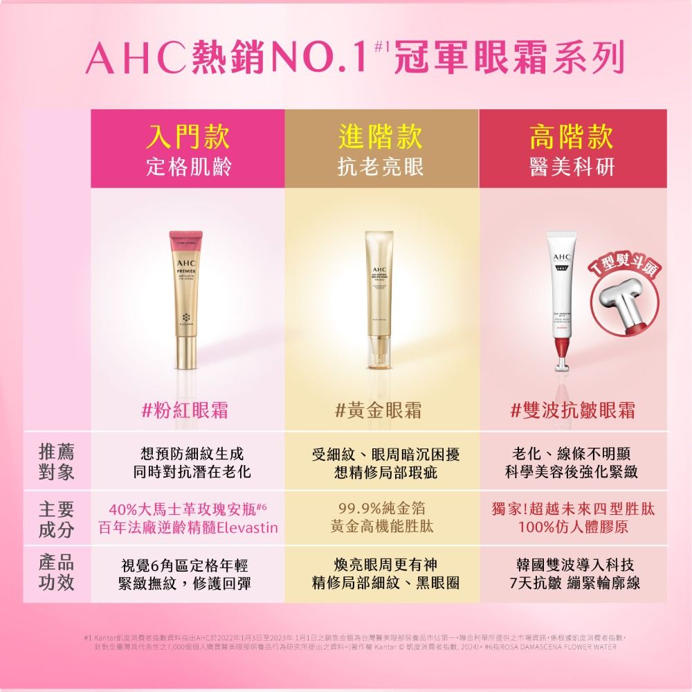 1H熱銷NO.1 冠軍眼霜系列入門款進階款高階款定格肌齡抗老亮眼科研AHCAHCPREMIERAHC#粉紅眼霜#黃金眼霜受細紋、眼周暗沉困擾想精修局部瑕疵99.9%純金箔黃金高機能胜肽推薦對象想預防細紋生成同時對抗潛在老化主要成分40%大馬士革玫瑰安瓶 #百年法廠逆齡精髓Elevastin產功效視覺6角區定格年輕緊緻撫紋修護回彈亮眼周更有神精修局部細紋、黑眼圈#雙波抗皺眼霜老化、線條不明顯科學容後強化緊緻獨家!超越未來四型胜肽100%仿人體膠原韓國雙波導入科技7天抗皺 繃緊輪廓線#1 KantarAC2022年1月3日至2023年1月1日之銷售金額為台灣醫美市佔第一合利華所提供之市場資訊係根據度消費者指數,灣代表性之7,000個聯美品之著作權 Kantar  凱度消費者指數,2024#6 ROSA DAMASCENA FLOWER WATER