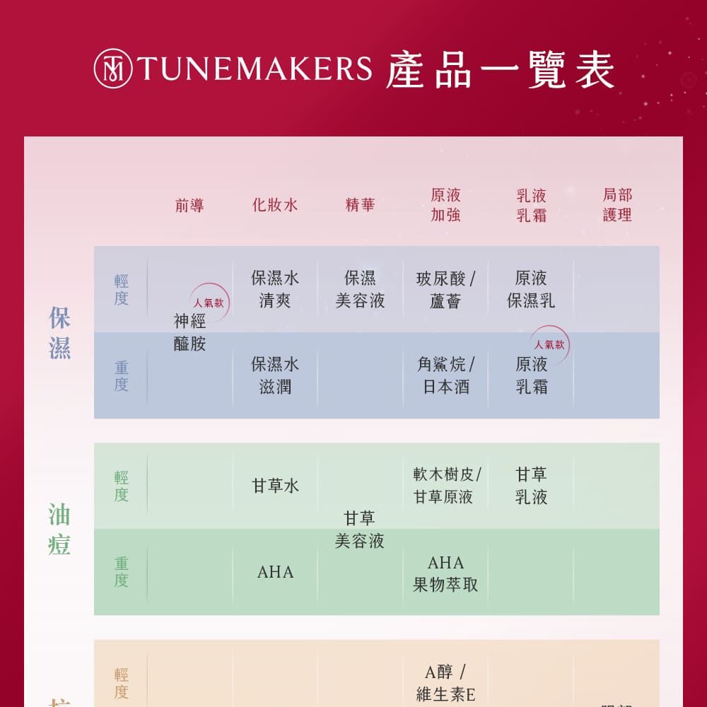 TUNEMAKERS 產品一覽表前導化妝水精華原液加強乳液局部乳霜護理水保濕人氣款清爽美容液玻尿酸/蘆薈原液保濕乳神經醯胺人氣款保濕水滋潤角鯊烷/日本酒原液乳霜保濕軟木樹皮/甘草甘草水甘草原液乳液甘草美容液AHAAHA果物萃取A醇 /維生素E