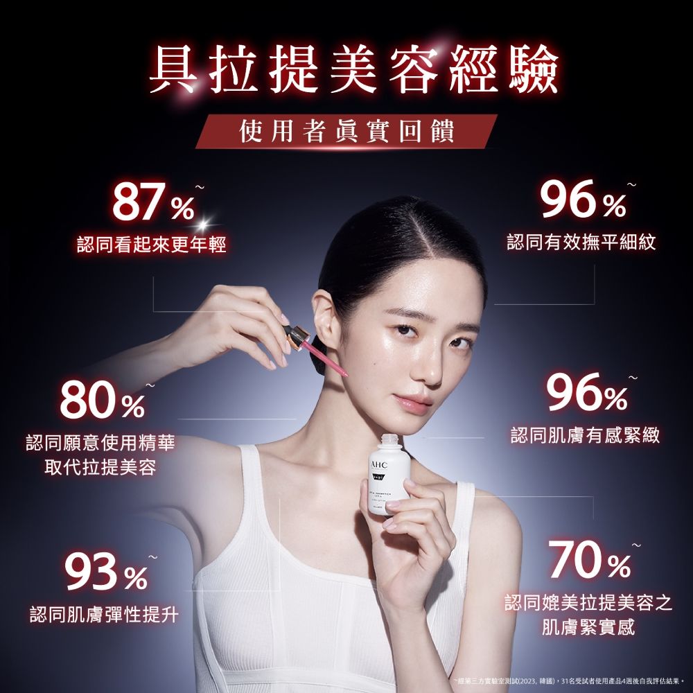 具拉提美容驗87%認同看起來更年輕使用者實回饋96%認同有效撫平細紋80%認同願意使用精華取代拉提美容93%認同肌膚彈性提升AHC96%認同肌膚有感緊緻70%認同媲美拉提美容之肌膚緊實感經測試()31名受試者使用產品4後自我評估結果。