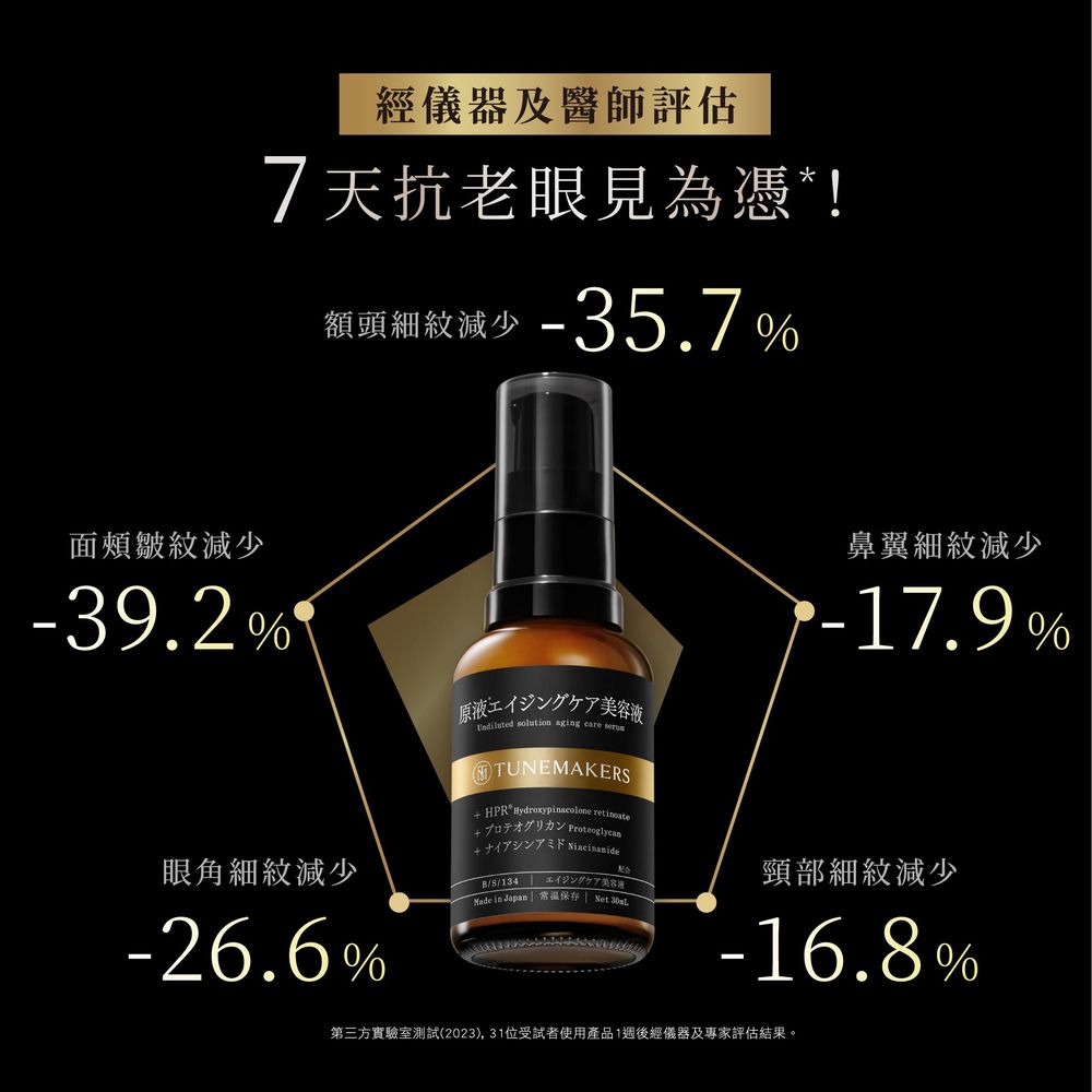經儀器及醫師評估7天抗老眼見為憑*!額頭細紋減少 -35.7%面頰減少-39.2%原液エイジングケア液Undiluted solution aging care ⑦TUNEMAKERS   ++/134鼻翼細紋減少-17.9%眼角細紋減少配合頸部細紋減少美容液 in Japan  常温保存   -16.8%-26.6%第三方實驗室測試(2023)31位受試者使用產品1週後經儀器及專家評估結果。