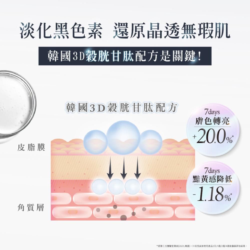 淡化黑色素 還原晶透無瑕肌韓國3D穀胱甘肽配方是關鍵!皮脂膜角質層韓國3D穀胱甘肽配方7days第三方(2023名受試者使用產品3天2儀器評估結果