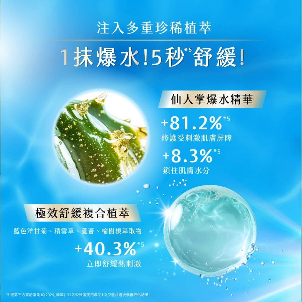 注入多重珍稀植萃1爆水!秒舒緩!仙人掌爆水精華8125修護受刺激肌膚屏障8.3%鎖住肌膚水分極效舒緩複合植萃藍色洋甘菊、積雪草、蘆薈、榆樹根萃取物40.3%立即舒緩熱刺激*5.經第三方測試(2024,韓國)名受試者使用產品1次/2/4後儀器評估結果。