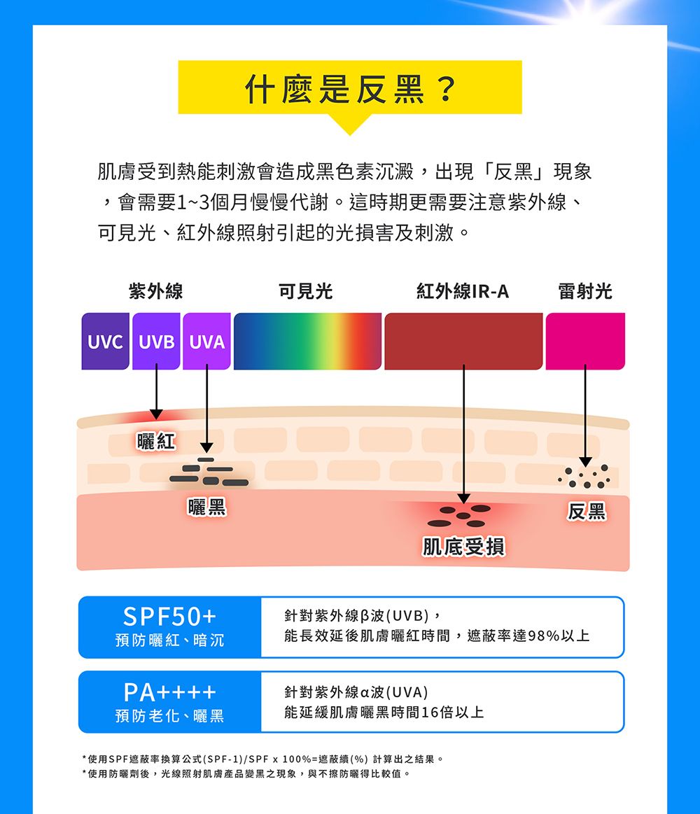 什麼是反黑?肌膚受到熱能刺激會造成黑色素沉澱,出現「反黑」現象會需要1~3個月慢慢代謝。這時期更需要注意紫 外線、可見光、紅外線照射引起的光損害及刺激。紫 外線可見光紅外線IR-A雷射光UVC UV UVA紅曬黑反黑肌底受損SPF50+針對紫 外線B波(UVB),預防曬紅、暗沉能長效延後肌膚曬紅時間,率達98%以上PA++++針對紫 外線波(UVA)預防老化、曬黑能延緩肌膚曬黑時間16倍以上*使用SPF遮蔽率換算公式(SPF-1)/SPFx100%=遮蔽續(%)計算出之結果。*使用防曬劑後,光線照射肌膚產品變黑之現象,與不擦防曬得比較值。
