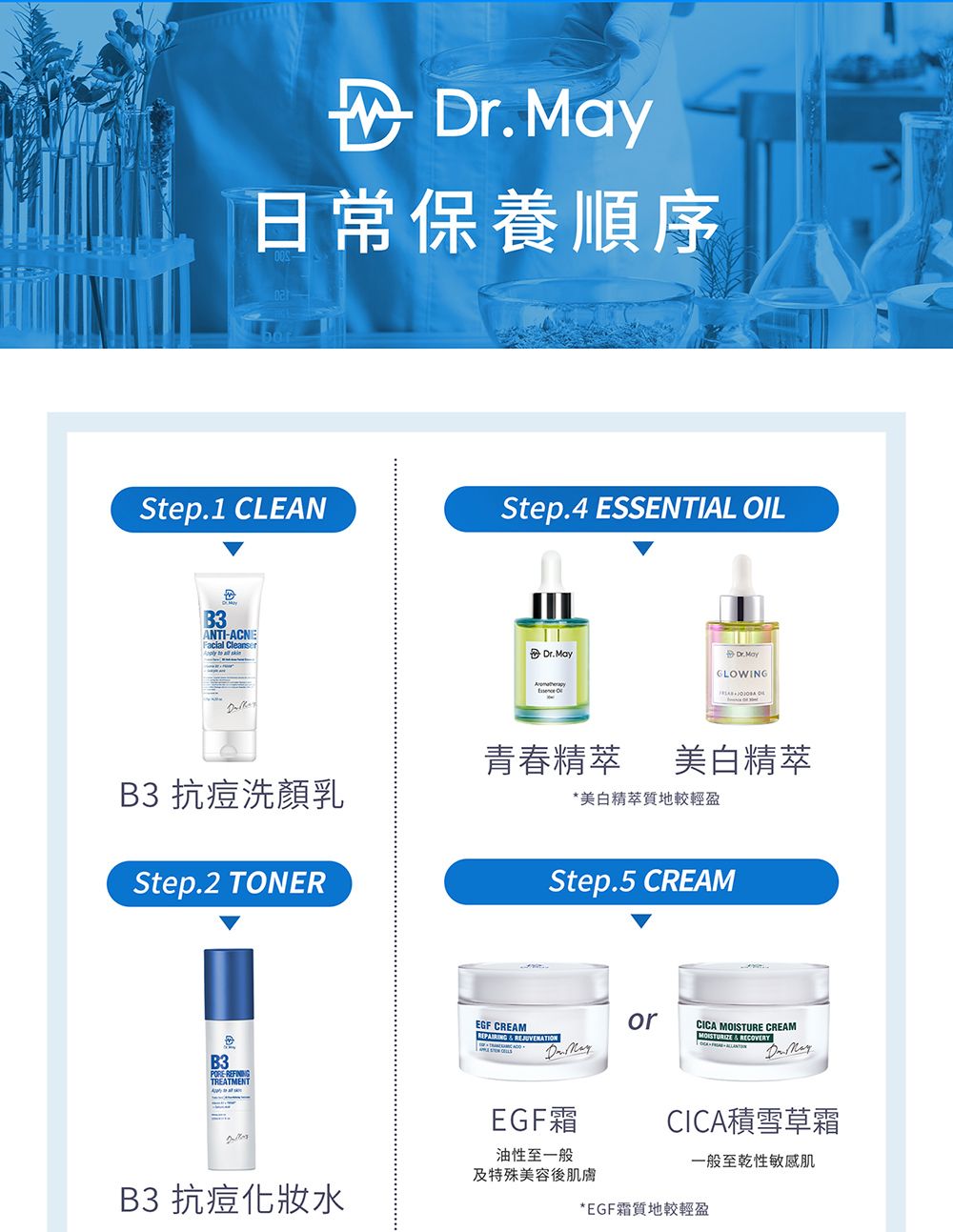 日常保養順序Step.1 CLEANStep.4 ESSENTIAL ILB3ANTI-ACNEFacial Cleanser Dr. ODr. MayGLOWING  B3 抗痘洗顏乳Step.2 TONER青春精萃美白精萃*美白精萃質地較輕盈Step.5 CREAMB3 REFININGTREATMENTB3 抗痘化妝水EGF CREAM  REJUVENATIONEGF霜油性至一般orCICA MOISTURE CREAM  RECOVERY MayCICA積雪草霜一般至乾性敏感肌及特殊美容後肌膚*EGF霜質地較輕盈