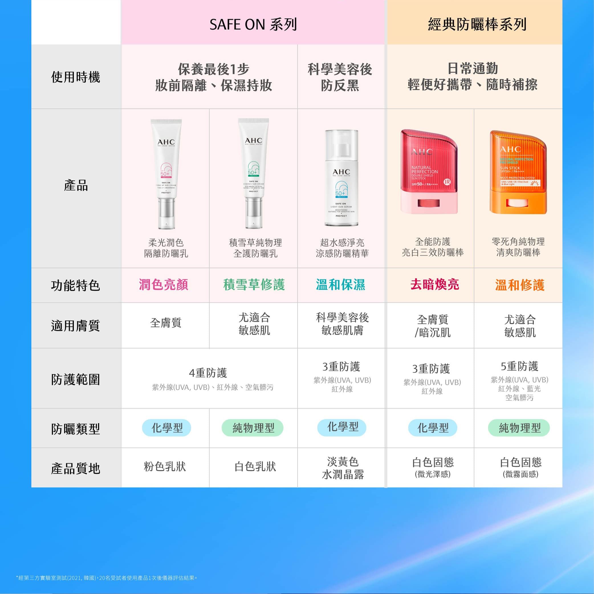 ON 系列經典防曬棒系列日常通勤保養最後1步科學美容後使用時機前隔離、保濕防反黑輕便好攜帶、隨時補AHCAHC50產品   PROTECT50SAFE ON  AHC  NATURALPERFECTIONDOUBLE SHIELDSUN STICK+PAPROTECT50+SAFE ONLIGHT SUN SERUMPROTECTAHCSUN STICKSPF50+PAMULTI PROTECTION SYSTEMUVB// DustIR& Blue Light柔光潤色隔離防曬乳積雪草純物理全護防曬乳超水感淨亮涼感防曬精華全能防護亮白三效防曬棒零死角純物理清爽防曬棒功能特色潤色亮顏積雪草修護溫和保濕去暗煥亮溫和修護適用膚質全膚質尤適合敏感肌科學美容後敏感肌膚全膚質尤適合/暗沉肌敏感肌4重防護防護範圍紫外線(UVA, UVB)、紅外線、空氣髒污3重防護紫外線(UVA, UVB)紅外線3重防護紫外線(UVA,UVB)紅外線5重防護紫外線(UVA,UVB)紅外線、藍光空氣髒污防曬類型化學型純物理型化學型化學型純物理型產品質地粉色乳狀淡黃色白色乳狀白色固態白色固態水潤晶露(微光澤感)(微霧面感)*經第三方實驗室測試(2021,韓國),20名受試者使用產品1次後儀器評估結果。