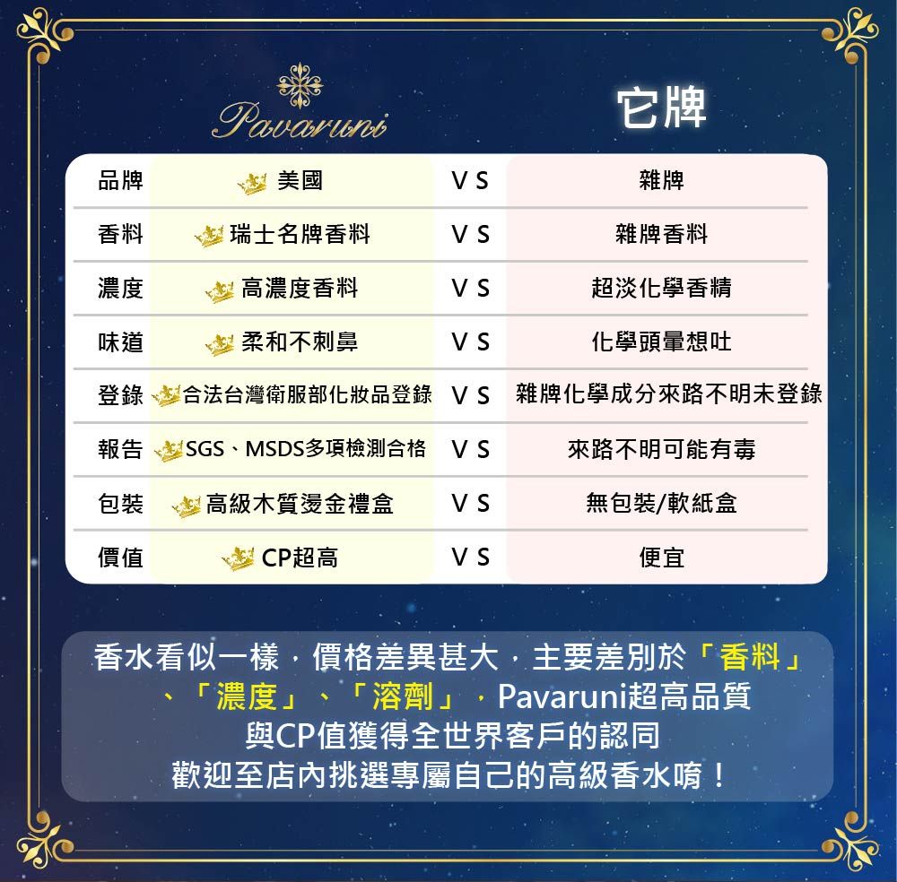 Pavaruni它牌雜牌品牌美國香料瑞士名牌香料雜牌香料濃度高濃度香料 超淡化學香精味道柔和不刺鼻化學頭暈想吐登錄 合法台灣衛服部化妝品登錄  雜牌化學成分來路不明未登錄報告 SGS、MSDS多項檢測合格 來路不明可能有毒包裝 高級木質燙金禮盒無包裝/軟紙盒價值CP超高便宜香水看似一樣價格差異甚大,主要差別於「香料」「濃度」、「溶劑」 Pavaruni超高品質與CP值獲得全世界客戶的認同歡迎至店內挑選專屬自己的高級香水唷!