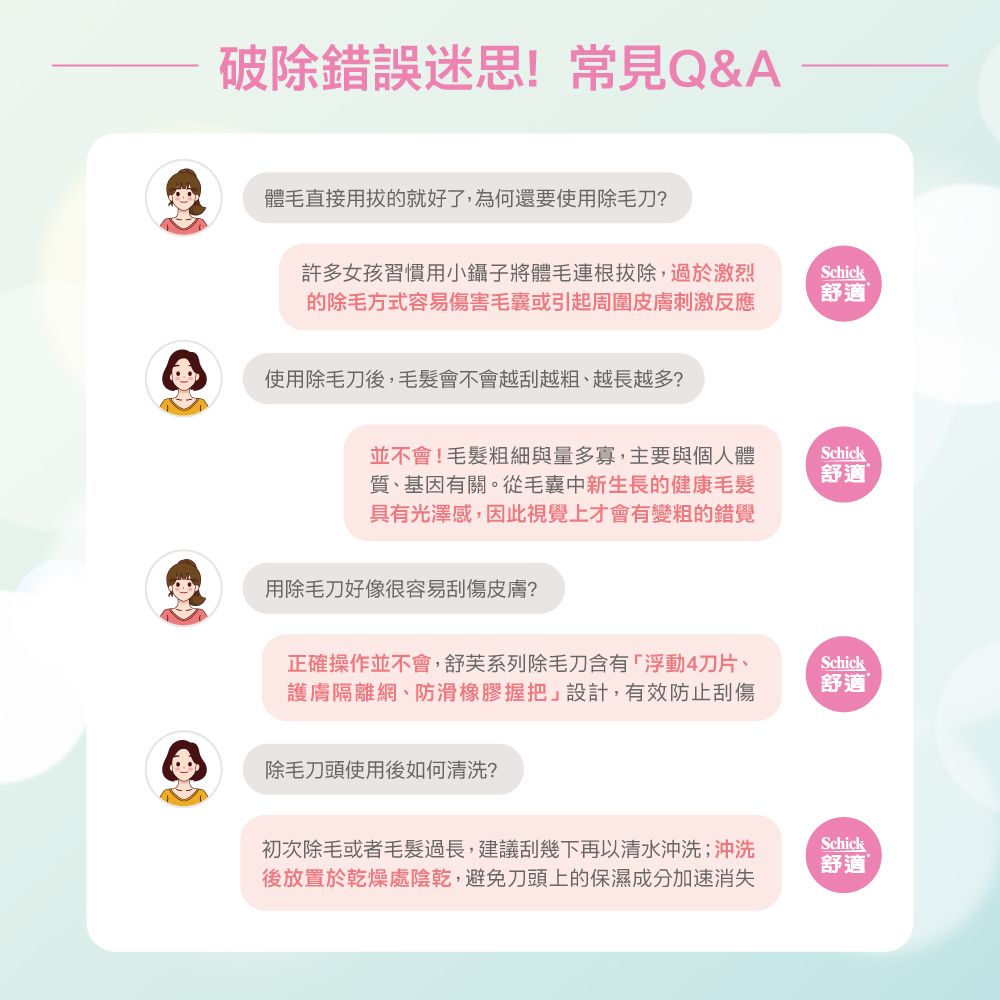 破除錯誤迷思!常見Q&A體毛直接用的就好了,為何還要使用除毛?許多女孩習慣用小鑷子將體毛連根拔除,過於激烈的除毛方式容易傷害毛囊或引起周圍皮膚刺激反應Schick舒適使用除毛刀後,毛髮會不會越刮越粗、越長越多?並不會!毛髮粗細與量多寡,主要與個人體質、基因有關。從毛囊中新生長的健康毛髮具有光澤感,因此視覺上才會有變粗的錯覺Schick舒適用除毛刀好像很容易刮傷皮膚?正確操作並不會,舒芙系列除毛刀含有「浮動4刀片、護膚隔離網、防滑橡膠握把」設計,有效防止刮傷除毛刀頭使用後如何清洗?Schick舒適初次除毛或者毛髮過長,建議刮幾下再以清水沖洗;沖洗後放置於乾燥處陰乾,避免刀頭上的保濕成分加速消失Schick舒適