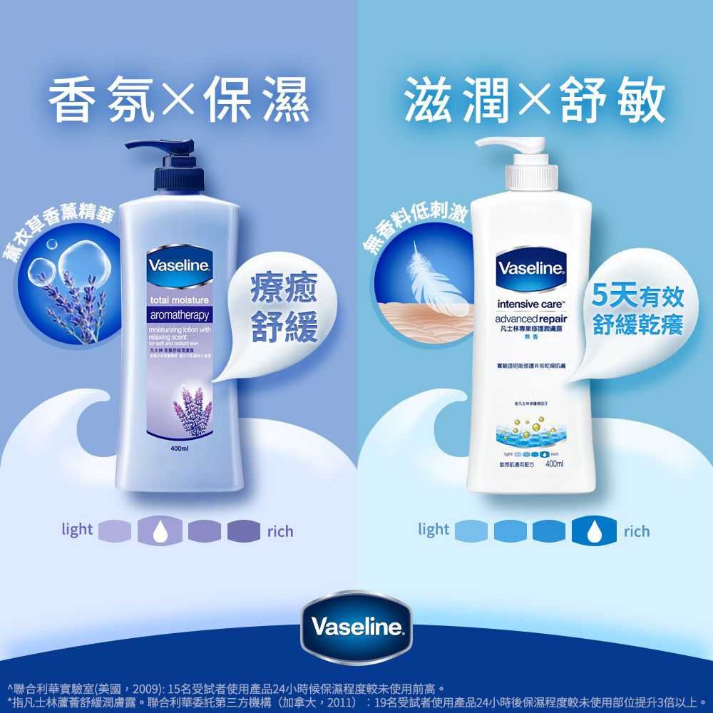 氛保濕薰薰衣草香Vaseline療癒total moisturearomatherapy     and  香舒緩滋潤 舒敏無Vaselineintensive careadvanced repair凡士林專業5天有效舒緩乾癢light400mlrichlightVaseline實驗能修護非常乾燥配方 400mlrich聯合利華實驗室(美國,2009):15名受試者使用產品24小時候保濕程度較未使用前高。*指凡士林蘆薈舒緩潤膚露。聯合利華委託第三方機構(加拿大,2011):19名受試者使用產品24小時後保濕程度較未使用部位提升3倍以上。