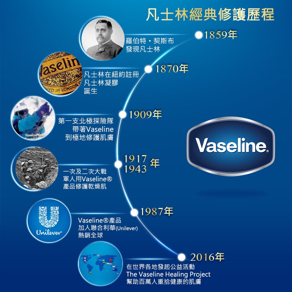 凡士林經典修護歷程羅伯特·契斯布1859發現凡士林 IN LONDON 凡士林在紐約註冊凡士林凝膠誕生1870年1909年第一支北極探險隊帶著Vaseline到極地修護肌膚一次及二次大戰軍人用Vaseline®產品修護乾燥肌1917 年1943VaselineVaseline®產品Unilever加入聯合利華(Unilever)熱銷全球1987年2016年在世界各地發起公益活動The Vaseline Healing Project幫助百萬人重拾健康的肌膚