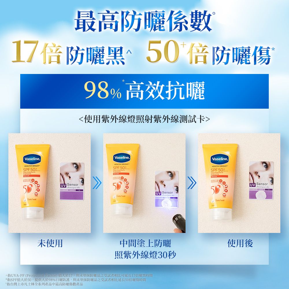 最高17曬50倍防98%高效抗曬使用紫外線燈照射紫外線測試卡Vaseline. BRIGHTSPF 50使用 SensorVaseline.HEALTHY SPF50UV SensorVaseline.HEALTHY BRIGHTSPF50中間塗上防曬照紫外線燈30秒使用後UVA-PF(Protection Factor) 17未塗抹防品之受試者相比可延長17倍黑*指SPF值大於50提供大於98%日曬防護與未塗抹防曬品之受試者相比延長50倍曬傷時間指台灣上市凡士林全系列產品中最高防係數產品UV Sensor