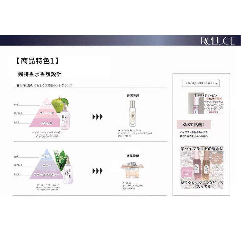  Reluce香氛潤膚乳液系列300ml (經典小蒼蘭/時尚百合)