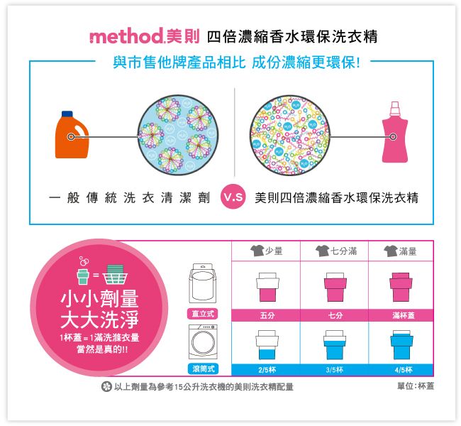 method 美則 四倍濃縮香水環保洗衣精與市售他牌產品相比 成份濃縮更環保!一般傳統洗衣清潔劑 美則四倍濃縮香水環保洗衣精少量七分滿滿量小小劑量大大洗淨直立式五分七分滿杯蓋1杯蓋=1滿洗滌衣量當然是真的!!滾筒式2/5杯3/5杯4/5杯以上劑量為參考15公升洗衣機的美則洗衣精配量單位:杯蓋