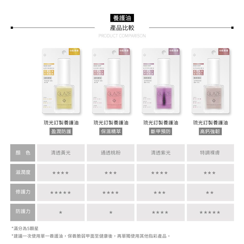 Solone  琉光訂製系列 13ml (指甲養護/飾底油/養護油/指緣乳/指緣油/)