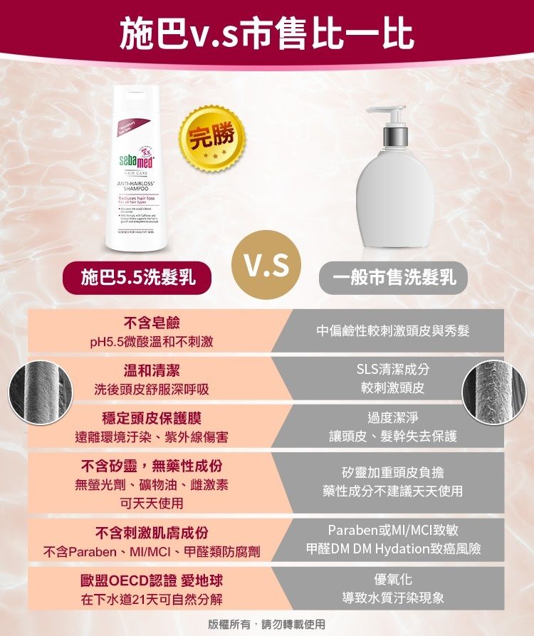 施巴v.s市售比一比sebamed HAIRLOSSSHAMPOO hair 完勝V.S施巴5.5洗乳一般市售洗髮乳不含皂鹼中偏鹼性較刺激頭皮與秀髮pH5.5微酸溫和不刺激溫和清潔洗後頭皮舒服深呼吸穩定頭皮保護膜遠離環境汙染紫外線傷害SLS清潔成分較刺激頭皮過度潔淨讓頭皮、髮幹失去保護不含矽靈,無藥性成份無劑、礦物油、雌激素可天天使用矽靈加重頭皮負擔藥性成分不建議天天使用不含刺激肌膚成份不含Paraben、MI/MCI、甲醛類防腐劑Paraben或MI/MCI致敏甲醛DM DM Hydation致癌風險歐盟OECD認證 愛地球在下水道21天可自然分解優氧化導致水質汙染現象版權所有,請勿轉載使用