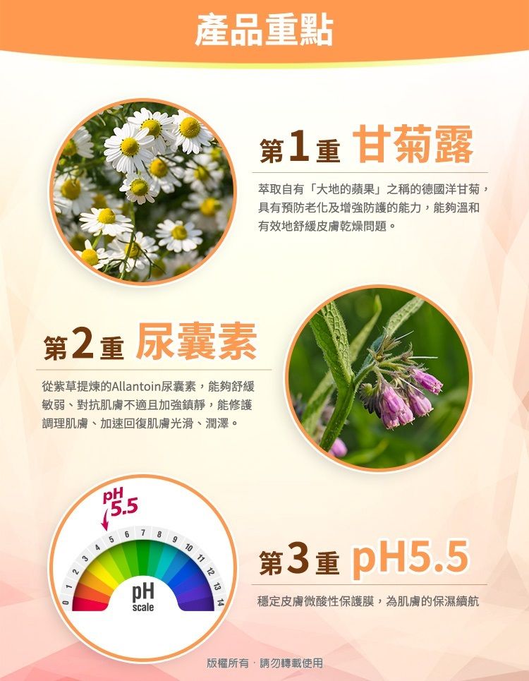 產品點第重甘菊露萃取自有「大地的蘋果」之稱的德國洋甘菊,具有預防老化及增強防護的能力,能夠溫和有效地舒緩皮膚乾燥問題。第2重 尿囊素從紫草提煉的Allantoin尿囊素,能夠舒緩敏弱、對抗肌膚不適且加強鎮靜,能修護調理肌膚、加速回復肌膚光滑、潤澤。1 2 35.55 6 789pHscale1011第3重 pH5.5穩定皮膚微酸性保護膜,為肌膚的保濕續航版權所有,請勿轉載使用