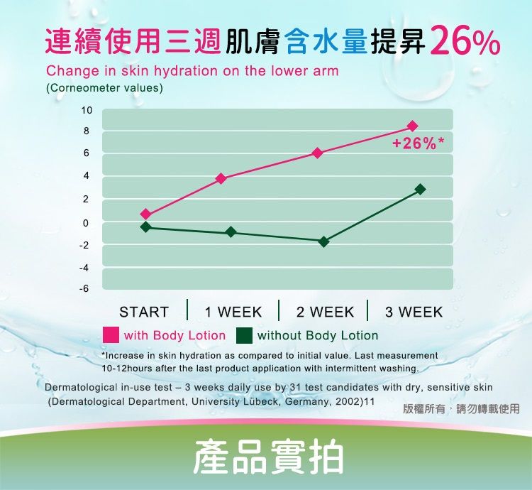 連續使用三週肌膚含水量提昇6%Change in skin hydration on the lower armCorneometer values)18620 2 4 62-426%START 1 WEEK  2 WEEK  3 WEEKwith Body Lotionwithout Body LotionIncrease in skin hydration as compared to initial value Last measurement10-12hours after the last product application with intermittent washing.Dermatological in-use test - 3 weeks daily use by 31 test candidates with dry sensitive skin(Dermatological Department, University Lübeck, Germany, 2002)11版權所有,請勿轉載使用產品實拍