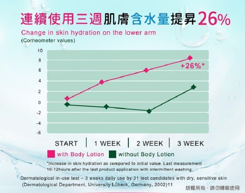 Sebamed 施巴 抗乾敏保濕乳液400ml  2入組
