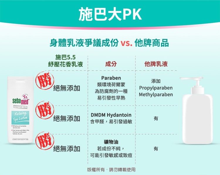 施巴大PK身體乳液爭議成份  他牌商品施巴5.5紓壓花香乳液成分他牌乳液sebamed SKINRelaxingSpa LotionParaben絕無添加類環境荷爾蒙為防腐劑的一種易引發性早熟添加PropylparabenMethylparaben絕無添加DMDM Hydantoin含甲醛,易引發過敏有)礦物油絕無添加若成份不純,有可能引發敏感或致痘版權所有,請勿轉載使用