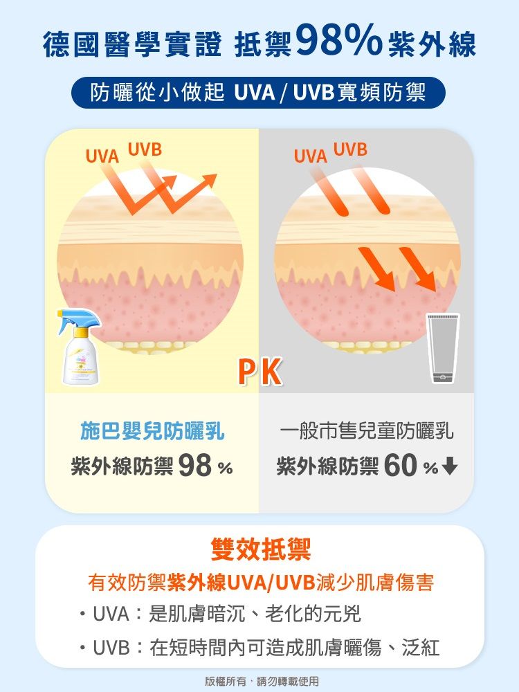 德國醫學實證 抵禦98%紫外線防曬從小做起 UVA/UVB寬頻防禦UVA UVBUVA UVBPK施巴嬰兒防曬乳一般市售兒童防曬乳紫外線防禦98% 紫外線防禦60%雙效抵禦有效防禦紫外線UVA/UVB減少肌膚傷害・UVA:是肌膚暗沉老化的元兇UVB:在短時間內可造成肌膚曬傷、泛紅版權所有,請勿轉載使用