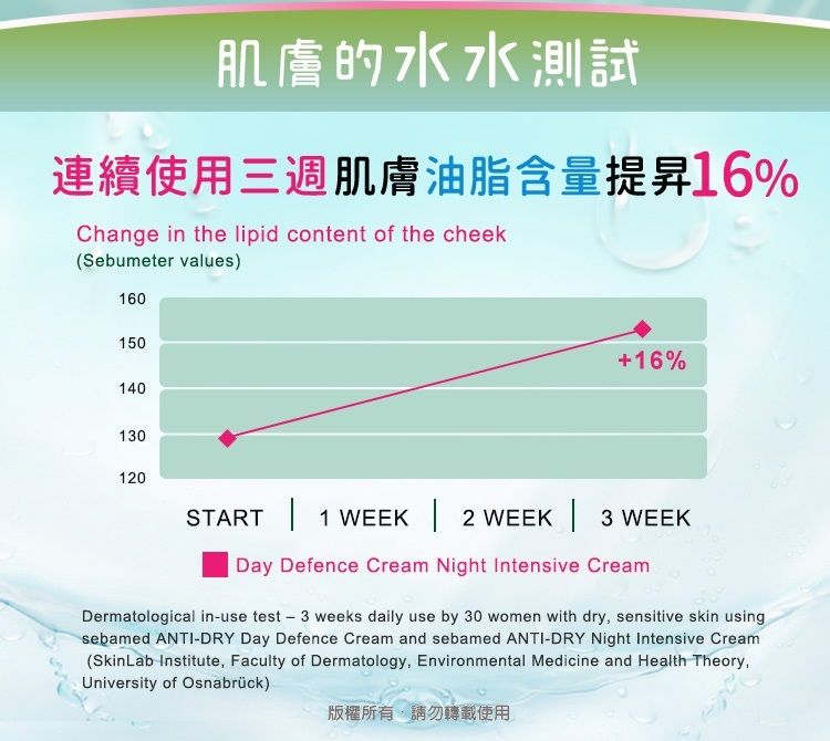 肌膚的水水測試連續使用三週肌膚油脂含量提昇16%Change in the lipid content of the cheekSebumeter values)16015014013012016%START 1 WEEK  2 WEEK  3 WEEKDay Defence Cream Night Intensive CreamDermatological inuse test - 3 weeks daily use by 30 women with dry sensitive skin usingsebamed ANTI-DRY Day Defence Cream and sebamed ANTI-DRY Night Intensive Cream(SkinLab Institute, Faculty of Dermatology, Environmental Medicine and Health Theory,University of Osnabrück)版權所有,請勿轉載使用