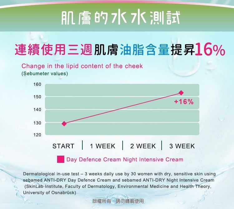 ٽճsϥΤTgٽoקtq@16%Change in the lipid content of the cheekSebumeter values)16015014013012016%START 1 WEEK  2 WEEK  3 WEEKDay Defence Cream Night Intensive CreamDermatological inuse test - 3 weeks daily use by 30 women with dry sensitive skin usingsebamed ANTI-DRY Day Defence Cream and sebamed ANTI-DRY Night Intensive Cream(SkinLab Institute, Faculty of Dermatology, Environmental Medicine and Health Theory,University of Osnabrück)vҦ,Фϥ