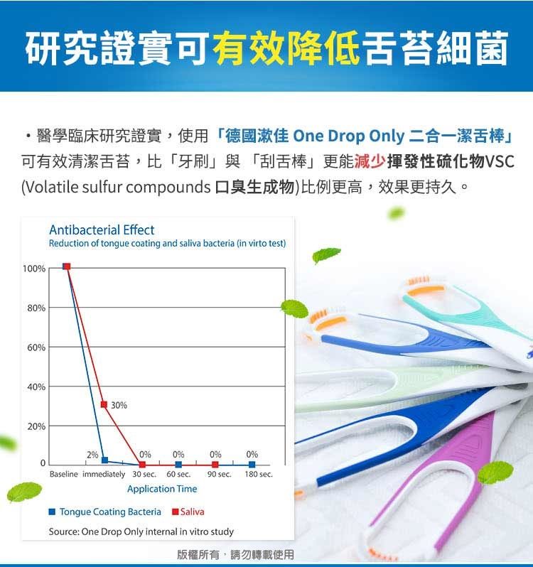 研究證實可有效降低舌苔細菌醫學臨床研究證實,使用德國佳 One Drop Only 二合一潔舌棒可有效清潔舌苔,比「牙刷」與「刮舌棒」更能減少揮發性硫化物VSCVolatile sulfur compounds 口臭生成物)比例更高,效果更持久。100Antibacterial EffectReduction of tongue coating and saliva bacteria (in virto test)806040%30%20%2%0%0%0%0%180 Baseline immediately 30 sec 60 sec 90 secApplication TimeTongue Coating Bacteria SalivaSource One Drop Only internal in vitro study版權所有,請勿轉載使用