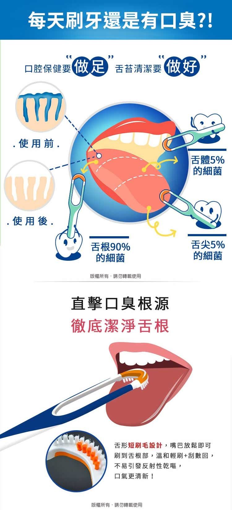 每天刷牙還是有口臭?!99口腔保健要做 苔清潔要做好.使用前.舌體5%的細菌.使用後.舌根90%舌尖5%的細菌版權所有,請勿轉載使用直擊口臭根源徹底潔淨舌根的細菌舌形短刷毛設計,嘴巴放鬆即可刷到舌根部,溫和輕刷+刮數回,不易引發反射性乾嘔,口氣更清新!版權所有,請勿轉載使用