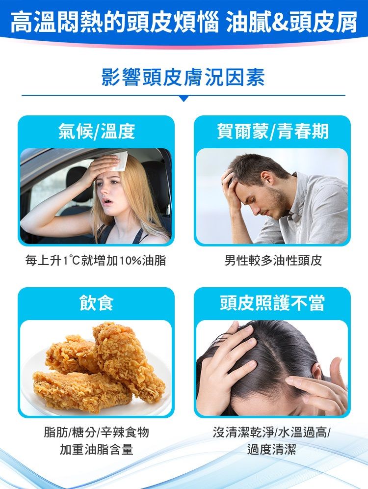 高溫悶熱的頭皮煩惱 油膩頭皮屑影響頭皮膚況因素氣候/溫度賀爾蒙/青春期每上升1就增加10%油脂男性較多油性頭皮飲食頭皮照護不當脂肪/糖分/辛辣食物沒清潔乾淨/水溫過高/加重油脂含量過度清潔