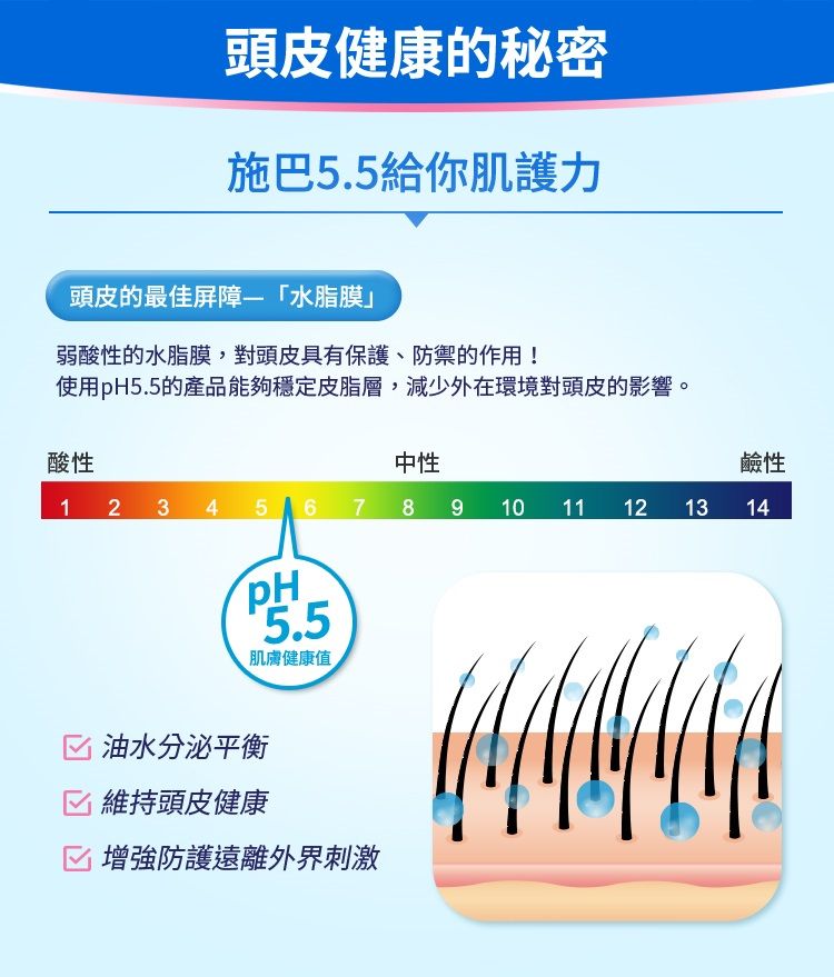頭皮健康的秘密施巴5.5給你肌護力頭皮的最佳屏障水脂膜」弱酸性的水脂膜,對頭皮具有保護、防禦的作用!使用pH5.5的產品能夠穩定皮脂層,減少外在環境對頭皮的影響。酸性中性鹼性1 2 345 6789 10 11 1213145.5肌膚健康值 油水分泌平衡 維持頭皮健康 增強防護遠離外界刺激