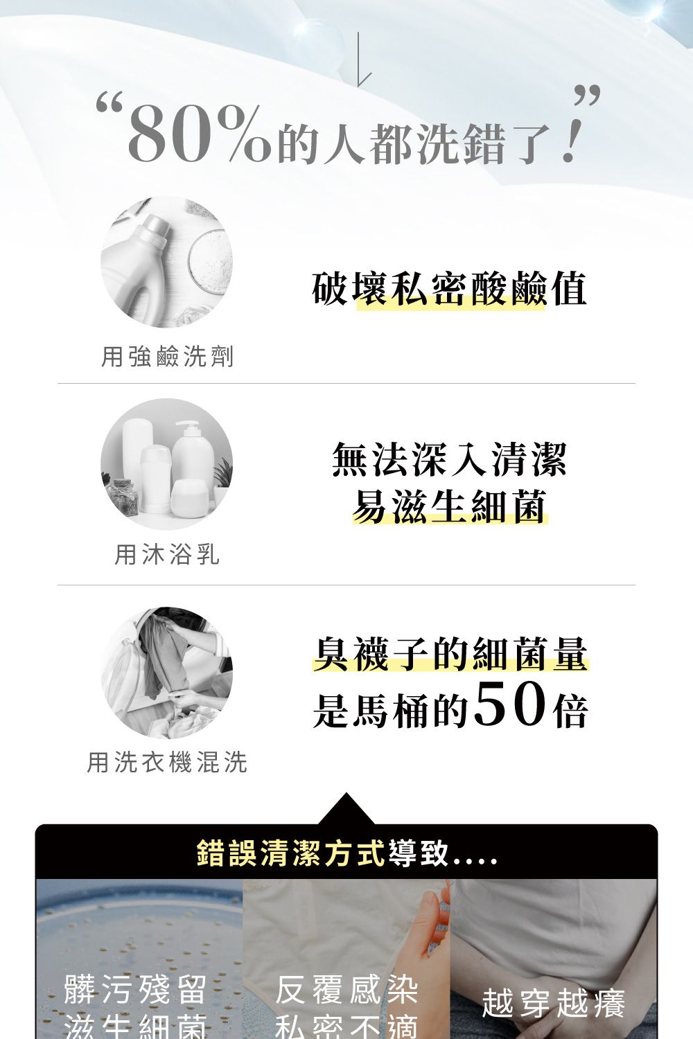 “80%的人都洗錯了!用強鹼洗劑破壞私密酸鹼值用沐浴乳無法深入清潔易滋生細菌用洗衣機混洗臭襪子的細菌量是馬桶的50倍錯誤清潔方式導致髒污殘留反覆感染越穿越癢滋生細菌私密不適