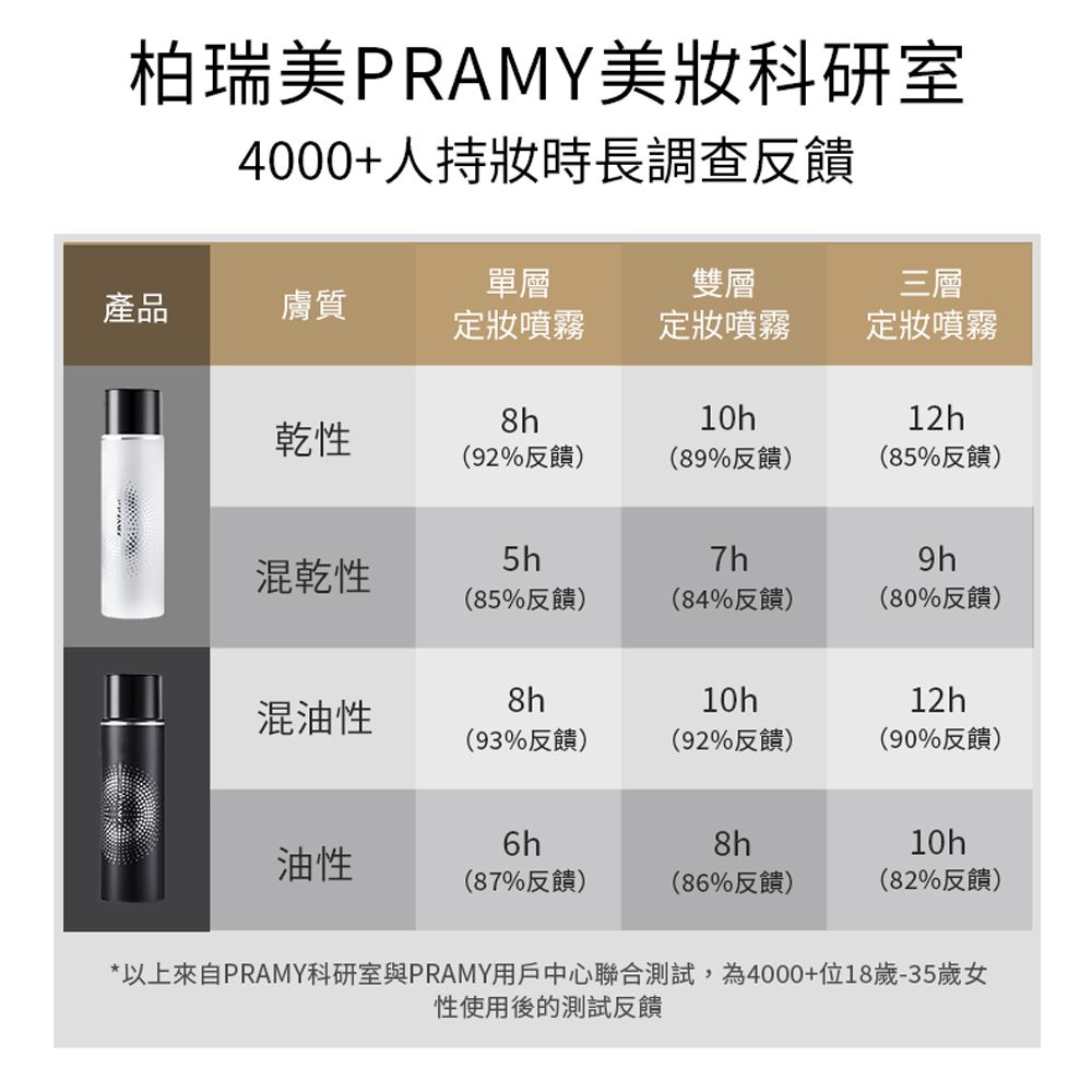 PRAMY 柏瑞美 官方唯一授權 長效保濕定粧噴霧組 (水光亮面款100ml*2+霧面柔焦款30ml*1)