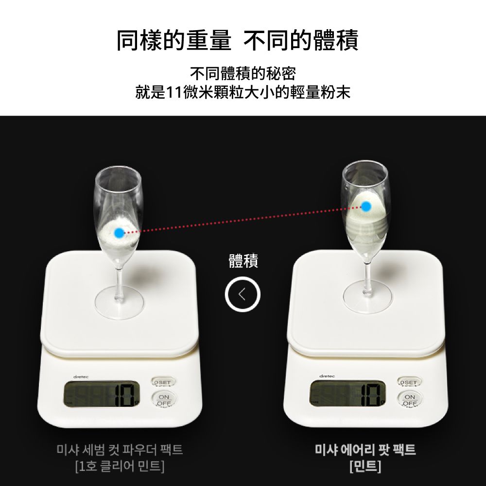 同樣的重量不同的體積不同體積的秘密就是11微米顆粒大小的輕量粉末體積dretecdretecONON미샤 세범 컷 파우더 팩트[1  미샤 에어리 팟 팩트[