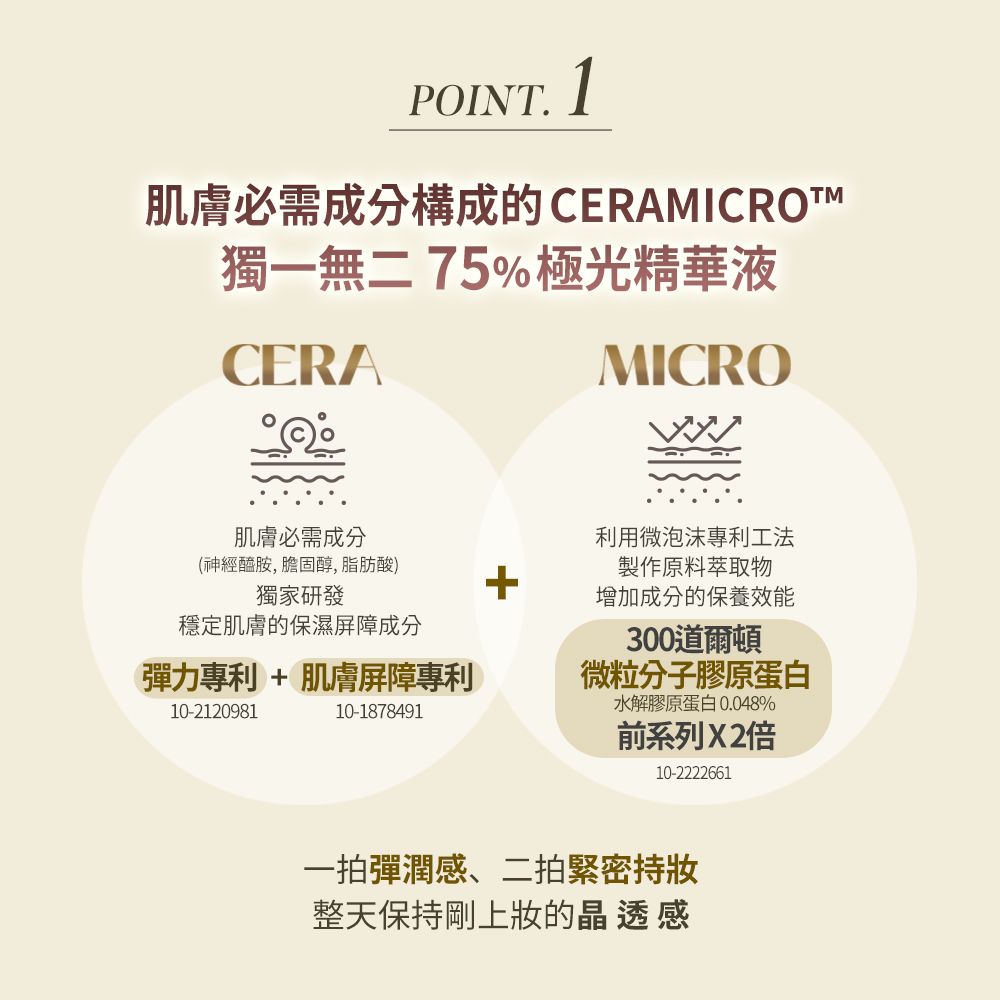 POINT.1肌膚必需成分構成的CERAMICROTM獨一無二75%極光精華液CERAMICRO肌膚必需成分利用微泡沫專利工法(神經醯胺, 膽固醇, 脂肪酸)獨家研發製作原料萃取物增加成分的保養效能穩定肌膚的保濕屏障成分300道爾頓彈力專利 + 肌膚屏障專利微粒分子膠原蛋白10-212098110-1878491水解膠原蛋白 0.048%前系列X2倍10-2222661一拍彈潤感、二拍緊密持整天保持剛上妝的晶 透感