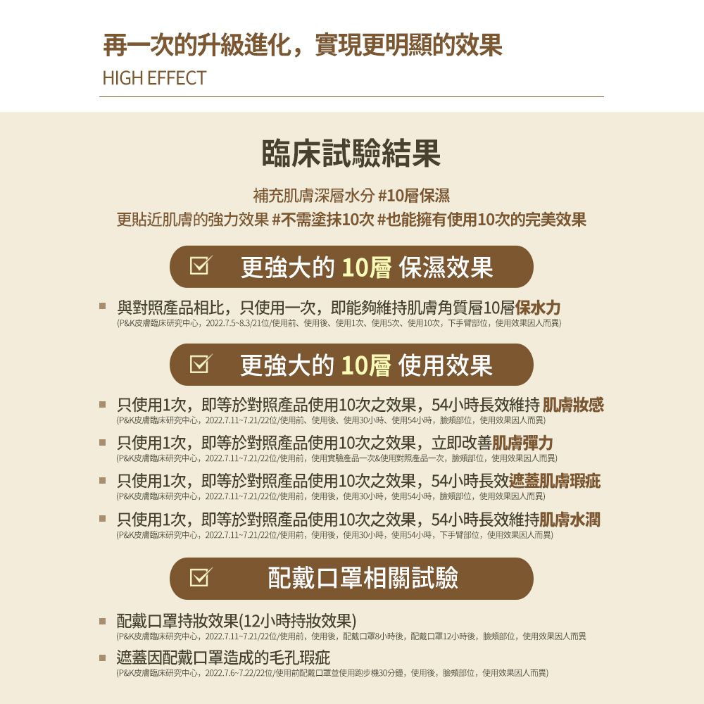 再一次的升級進化實現更明顯的效果HIGH EFFECT臨床試驗結果補充肌膚深層水分 #層保濕更貼近肌膚的強力效果#不需塗抹10次#也能擁有使用10次的完美效果更強大的 10層 保濕效果 與對照產品相比,只使用一次,即能夠維持肌膚角質層10層保水力(P&K皮膚臨床研究中心,2022.7.5~8.3/21位/使用前、使用後、使用1次、使用5次、使用10次,下手臂部位,使用效果因人而異 更強大的 10層 使用效果只使用1次,即等於對照產品使用10次之效果,54小時長效維持肌膚感(P&K皮膚臨床研究中心,2022.7.11~7.21/22位/使用前、使用後、使用30小時、使用54小時,臉頰部位,使用效果因人而異)只使用1次,即等於對照產品使用10次之效果，肌膚彈力(P&K皮膚臨床研究中心,2022.7.11~7.21/22位/使用前,使用實驗產品一次&使用對照產品一次,臉頰部位,使用效果因人而異) 只使用1次,即等於對照產品使用10次之效果,54小時長效遮蓋肌膚瑕疵(P&K皮膚臨床研究中心,2022.7.11~721/22位/使用前,使用後,使用30小時,使用54小時,臉頰部位,使用效果因人而異) 只使用1次,即等於對照產品使用10次之效果,54小時長效維持肌膚水潤(P&K皮膚臨床研究中心,2022.7.11~7.21/22位/使用前,使用後,使用30小時,使用54小時,下手臂部位,使用效果因人而異)☑配戴口罩相關試驗配戴口罩持效果(12小時持妝效果)(P&K皮膚臨床研究中心,2022.7.11~7.21/22位/使用前,使用後,配戴口罩8小時後,配戴口罩12小時後,臉頰部位,使用效果因人而異遮蓋因配戴口罩造成的毛孔瑕疵(P&K皮膚臨床研究中心,2022.7.6~7.22/22位/使用前配戴口罩並使用跑步機30分鐘,使用後,臉頰部位,使用效果因人而異)