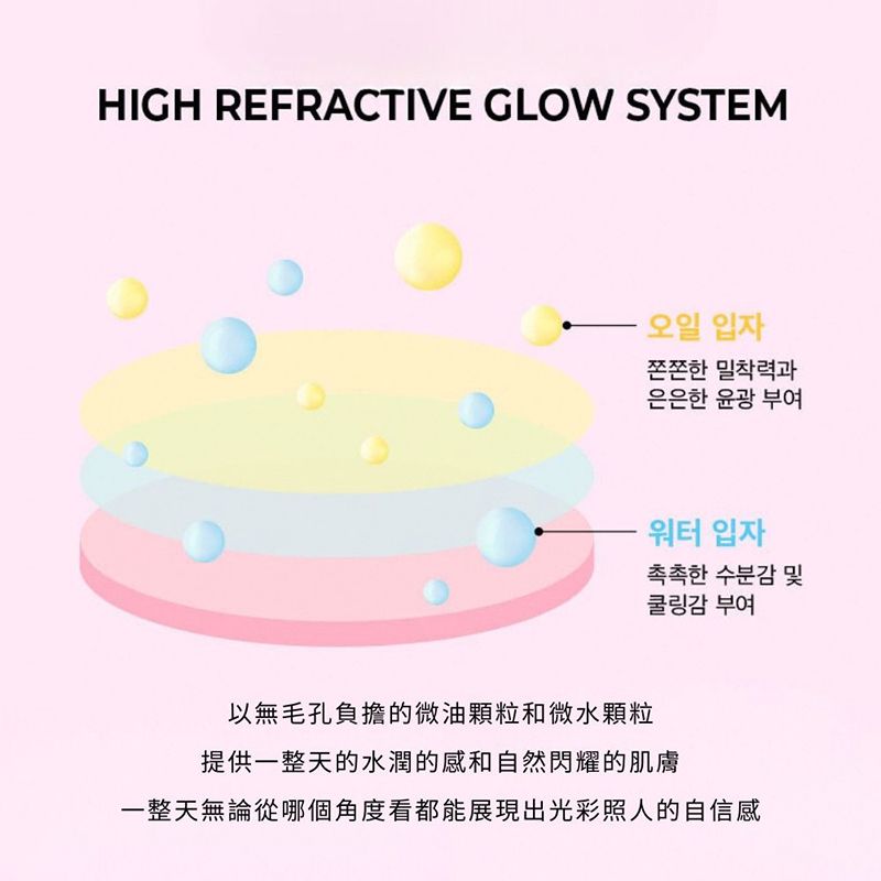 HIGH REFRACTIVE GLOW SYSTEM오일 입자쫀쫀한 밀착력과은은한 윤광 부여워터 입자촉촉한 수분감 및쿨링감 부여以無毛孔負擔的微油顆粒和微水顆粒提供一整天的水潤的感和自然閃耀的肌膚一整天無論從哪個角度看都能展現出光彩照人的自信感