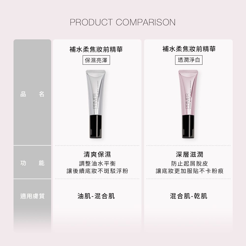 品 PRODUCT COMPARISON補水柔焦前精華補水柔焦前精華保濕亮澤透潤淨白清爽保濕PRIMER功能調整油水平衡讓後續底妝不斑駁浮粉防止起屑脫皮讓底妝更加服貼不卡粉痕適用膚質油肌-混合肌深層滋潤混合肌-乾肌