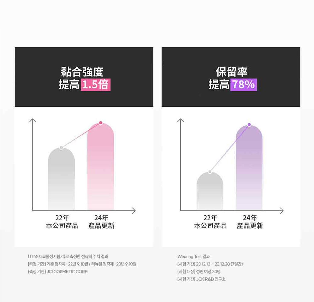 黏合強度保留率提高 1.5倍提高 8%22年24年22年24年本公司產品產品更新本公司產品產品更新UTM(Wearing  23 ~231220(:22910/:JCCOSMETIC CORP.7 JCK R