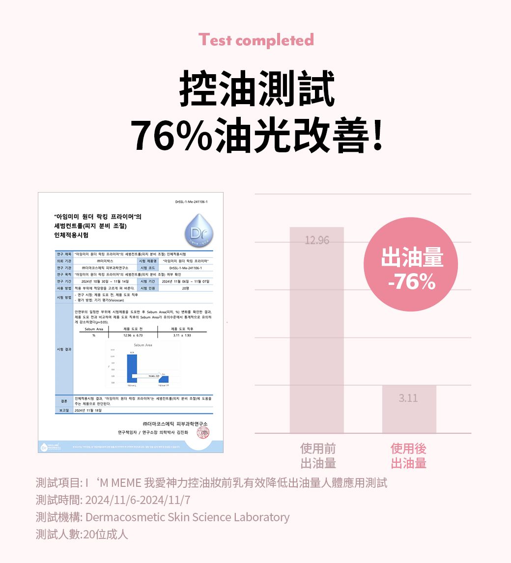 Test comleted76%  락 범 분비 24611296      분비 조절   기관 과학연구소연구   원 킹 프라머 세 분비 조절 여부 확인이   12406-1出油量연구 2024년 10 30월 14일사용    고르  연구      직 방법  평가 기간 2024년 11월 06일 - 11월 일시험 20명-76%시험 결과  부위   후     확인한 결과  과 비교   의   에서  게 하였다p) 제품  전  Sebum Area제품  직후인체적용시험 결과 아임미미 더   컨트롤피지 분비 조절에 도움을는 제품으로 판단된다.일 2024년 11월 18일(주)더마코스메틱 피부과학연구소연구책임자/연구소장 의학박사 김진화3.11使用前使用後出油量出油量項目 MEME 我愛神力控油前乳有效降低出油量人體應用測試 2024/11/6-2024/11/7測試機構: Dermacosmetic Skin Science Laboratory測試:20位