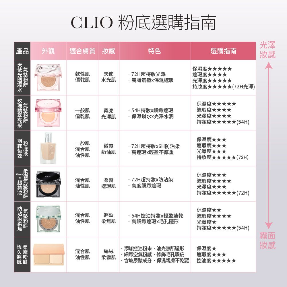CLIO 珂莉奧 天使光圈爆水氣墊粉餅 SPF50+, PA+++ 14g*2